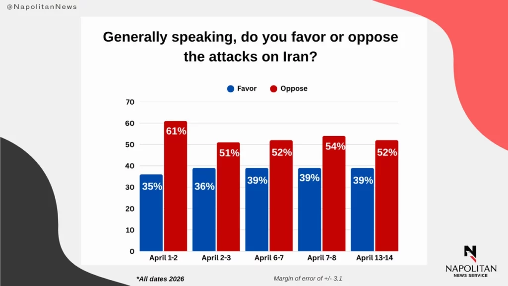 Napolitan News Service bar chart tracking voter opinion on attacks on Iran across five polls, April 1–14, 2026. Opposition ranges 51–61%; support 35–39%.