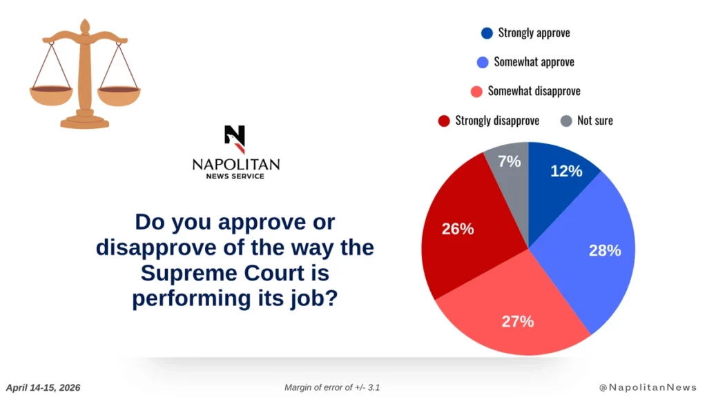 Napolitan News Service pie chart showing voter approval of Supreme Court job performance, April 14–15, 2026: 12% strongly approve, 28% somewhat approve, 27% somewhat disapprove, 26% strongly disapprove, 7% not sure.
