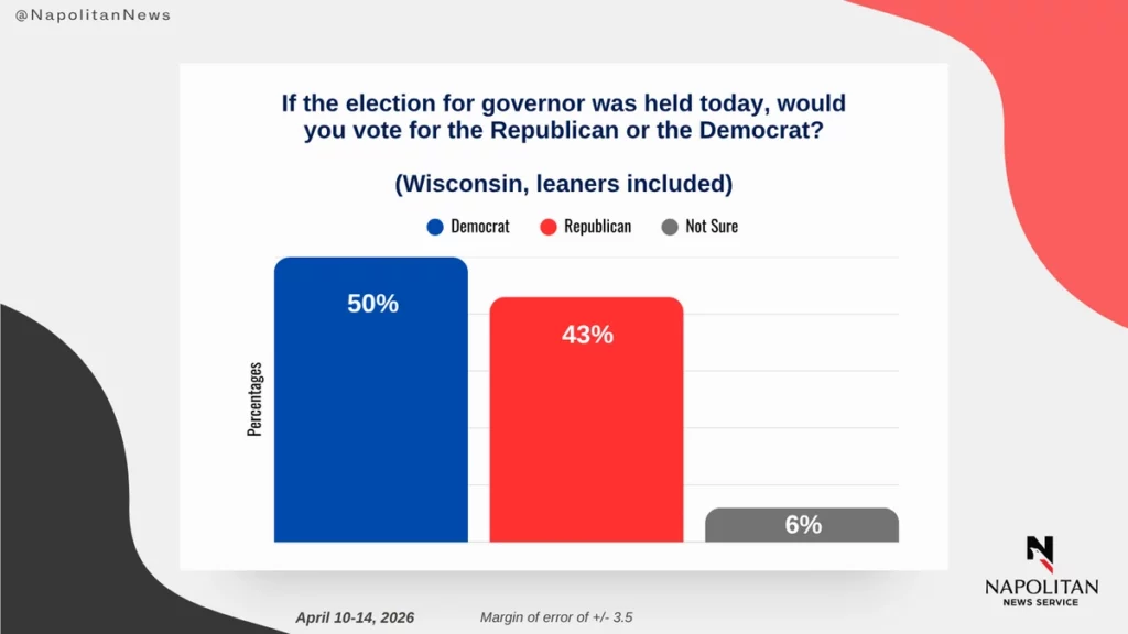 Napolitan News Service bar chart showing Wisconsin generic governor's ballot, April 10–14, 2026: Democrat 50%, Republican 43%, Not Sure 6% (leaners included).
