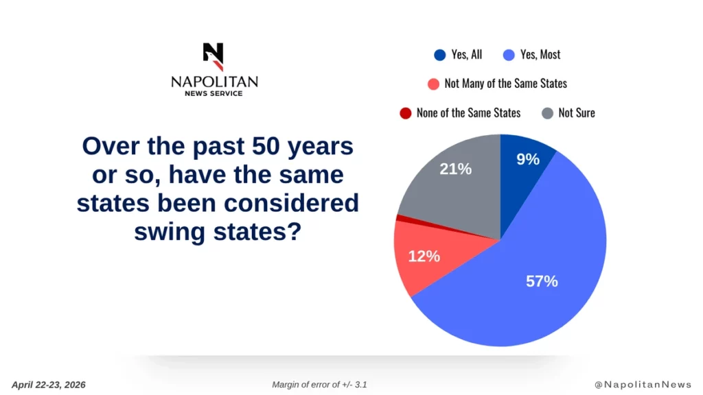 Napolitan News Service pie chart showing voter perceptions of swing-state stability over 50 years, April 22–23, 2026: Yes, All 9%; Yes, Most 57%; Not Many of the Same States 12%; None of the Same States ~1%; Not Sure 21%.