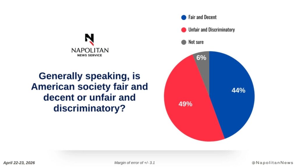 Napolitan News Service pie chart on perceptions of American society, April 22–23, 2026: Fair and Decent 44%, Unfair and Discriminatory 49%, Not Sure 6%.