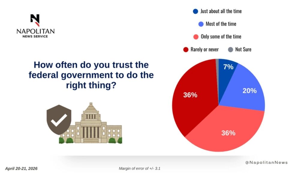 Napolitan News Service pie chart on federal government trust, April 20–21, 2026: Just about all the time 7%; Most of the time 20%; Only some of the time 36%; Rarely or never 36%; Not Sure ~1%.