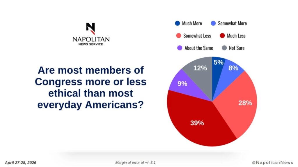 Napolitan News Service pie chart on Congressional ethics, April 27–28, 2026: Much More 5%, Somewhat More 8%, Somewhat Less 28%, Much Less 39%, About the Same 9%, Not Sure 12%.