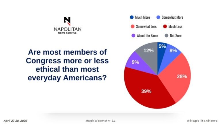 New Poll: Congress is Crooked
