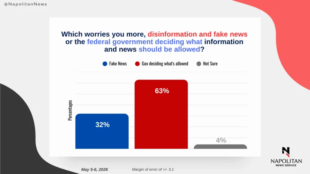 Bar chart from Napolitan News Service: 63% of voters say they worry more about the federal government deciding what news is allowed; 32% worry more about disinformation and fake news; 4% are not sure. Margin of error +/- 3.1 percentage points.