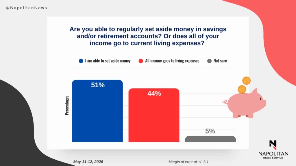 Bar chart from Napolitan News Service: 51% of registered voters say they can regularly set aside money in savings or retirement accounts; 44% say all of their income goes to current living expenses; 5% are not sure. Survey conducted May 11–12, 2026.