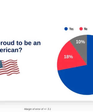 American Pride at a Three-Year Low