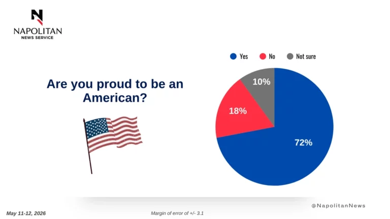 American Pride at a Three-Year Low