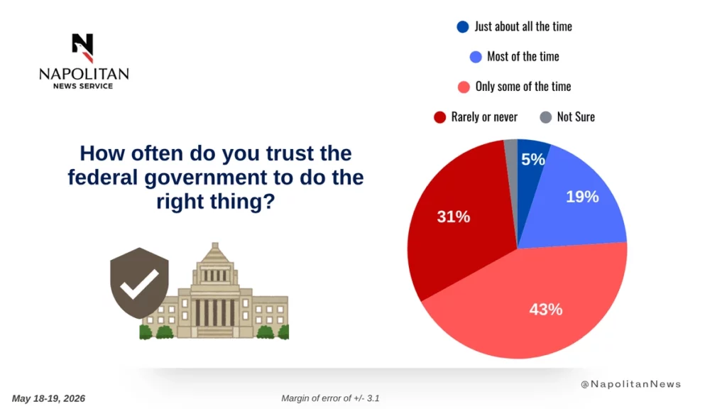 Pie chart from Napolitan News Service showing how often voters trust the federal government to do the right thing: 5% just about all the time, 19% most of the time, 43% only some of the time, 31% rarely or never, and a small slice not sure.
