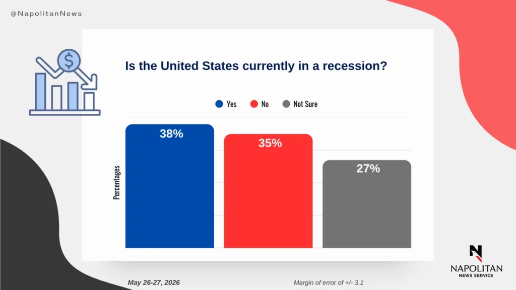 Bar chart from a recession poll showing 38% of voters say the US is in a recession, 35% say no, and 27% are not sure.