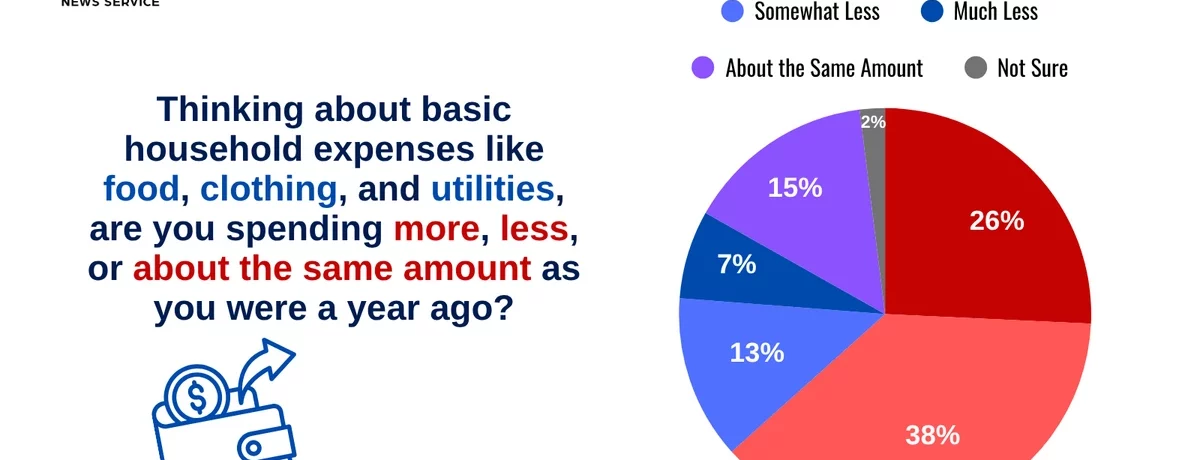 Napolitan News Service pie chart showing voter responses on household spending compared to a year ago: 38% somewhat more, 26% much more, 15% about the same, 13% somewhat less, 7% much less, and 2% not sure.